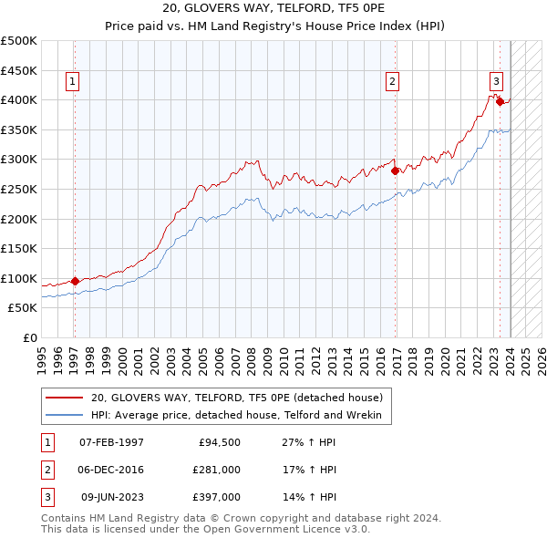 20, GLOVERS WAY, TELFORD, TF5 0PE: Price paid vs HM Land Registry's House Price Index