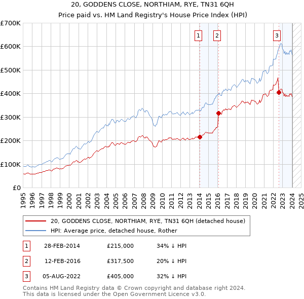 20, GODDENS CLOSE, NORTHIAM, RYE, TN31 6QH: Price paid vs HM Land Registry's House Price Index
