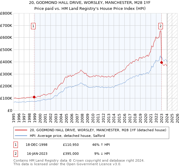20, GODMOND HALL DRIVE, WORSLEY, MANCHESTER, M28 1YF: Price paid vs HM Land Registry's House Price Index