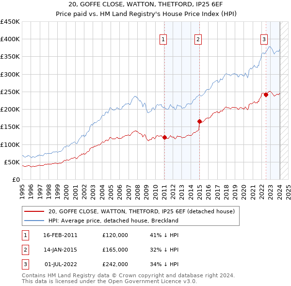 20, GOFFE CLOSE, WATTON, THETFORD, IP25 6EF: Price paid vs HM Land Registry's House Price Index