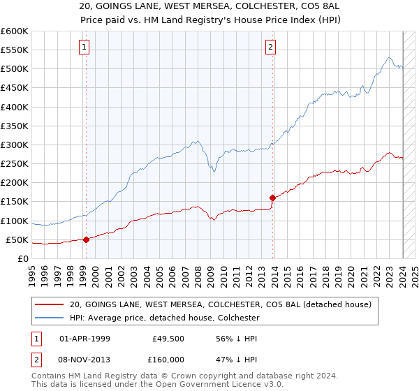 20, GOINGS LANE, WEST MERSEA, COLCHESTER, CO5 8AL: Price paid vs HM Land Registry's House Price Index