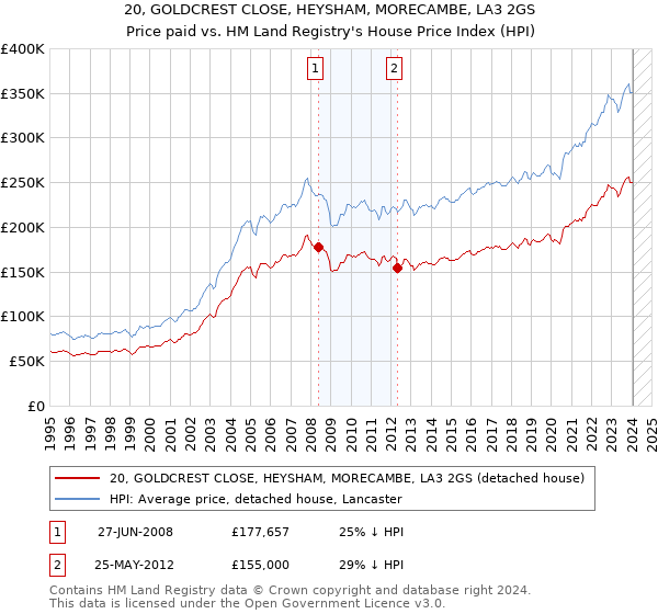 20, GOLDCREST CLOSE, HEYSHAM, MORECAMBE, LA3 2GS: Price paid vs HM Land Registry's House Price Index