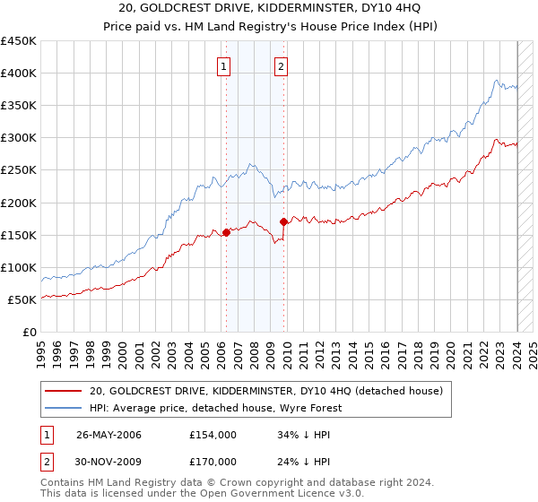 20, GOLDCREST DRIVE, KIDDERMINSTER, DY10 4HQ: Price paid vs HM Land Registry's House Price Index