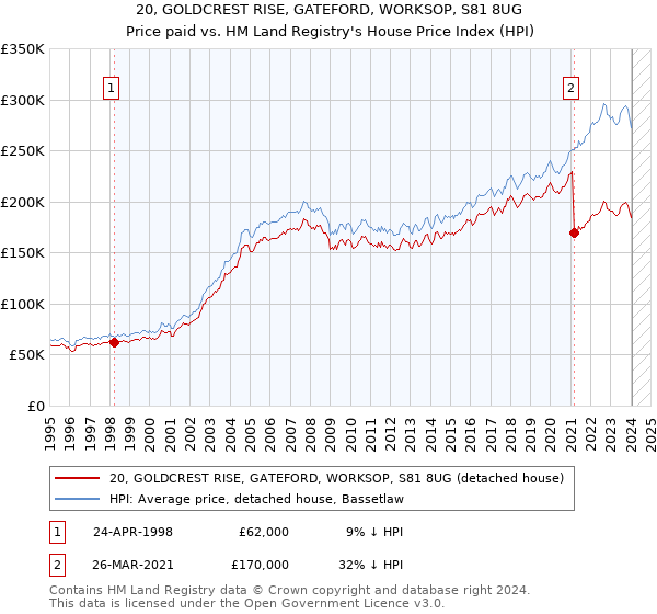 20, GOLDCREST RISE, GATEFORD, WORKSOP, S81 8UG: Price paid vs HM Land Registry's House Price Index