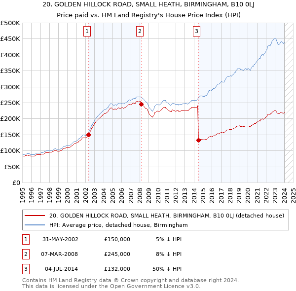 20, GOLDEN HILLOCK ROAD, SMALL HEATH, BIRMINGHAM, B10 0LJ: Price paid vs HM Land Registry's House Price Index