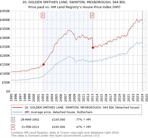 20, GOLDEN SMITHIES LANE, SWINTON, MEXBOROUGH, S64 8DL: Price paid vs HM Land Registry's House Price Index
