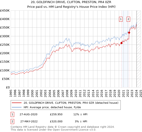 20, GOLDFINCH DRIVE, CLIFTON, PRESTON, PR4 0ZR: Price paid vs HM Land Registry's House Price Index