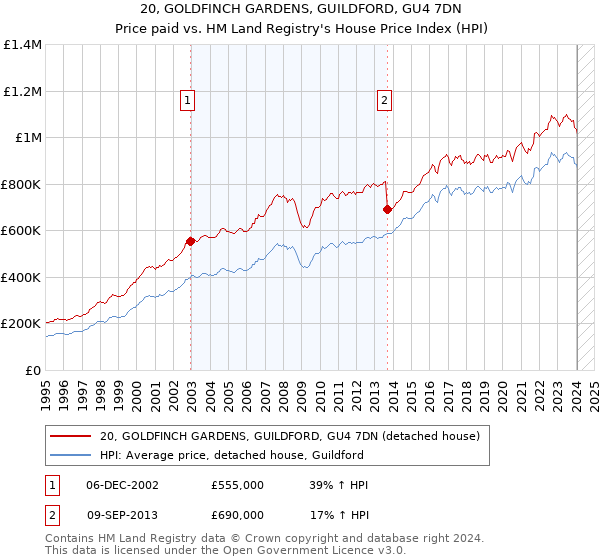 20, GOLDFINCH GARDENS, GUILDFORD, GU4 7DN: Price paid vs HM Land Registry's House Price Index