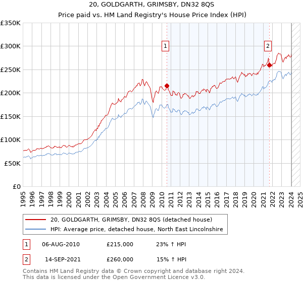 20, GOLDGARTH, GRIMSBY, DN32 8QS: Price paid vs HM Land Registry's House Price Index