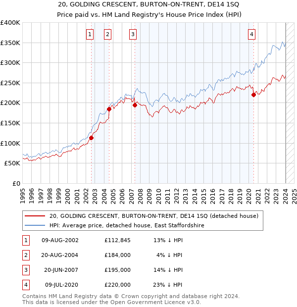 20, GOLDING CRESCENT, BURTON-ON-TRENT, DE14 1SQ: Price paid vs HM Land Registry's House Price Index