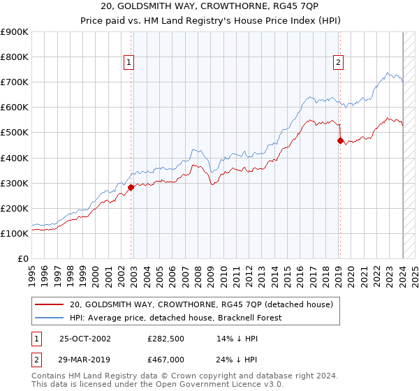 20, GOLDSMITH WAY, CROWTHORNE, RG45 7QP: Price paid vs HM Land Registry's House Price Index