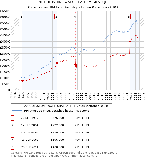 20, GOLDSTONE WALK, CHATHAM, ME5 9QB: Price paid vs HM Land Registry's House Price Index