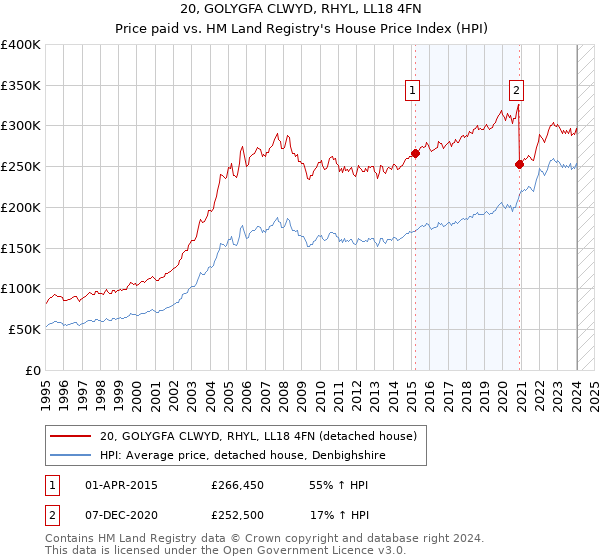20, GOLYGFA CLWYD, RHYL, LL18 4FN: Price paid vs HM Land Registry's House Price Index