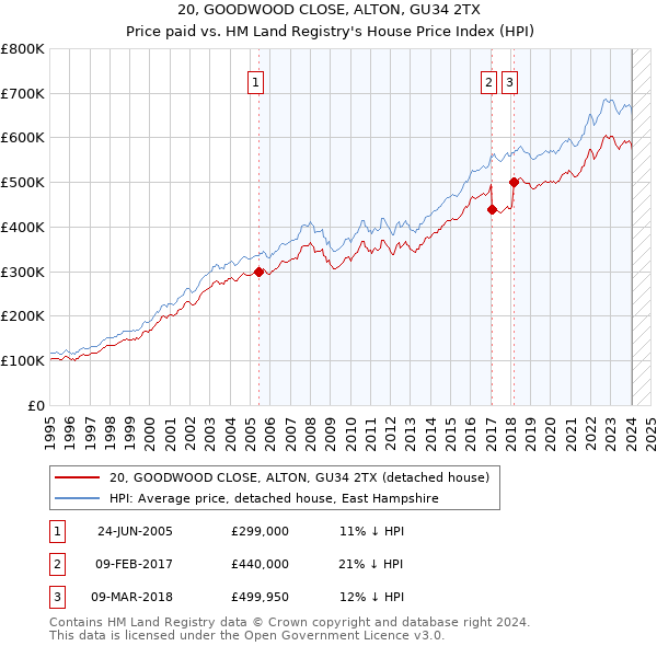 20, GOODWOOD CLOSE, ALTON, GU34 2TX: Price paid vs HM Land Registry's House Price Index