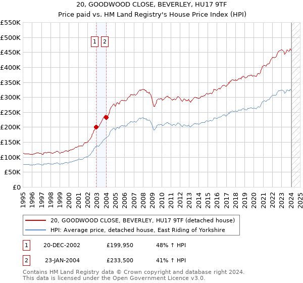 20, GOODWOOD CLOSE, BEVERLEY, HU17 9TF: Price paid vs HM Land Registry's House Price Index