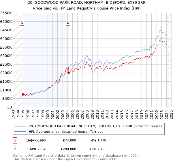 20, GOODWOOD PARK ROAD, NORTHAM, BIDEFORD, EX39 2RR: Price paid vs HM Land Registry's House Price Index