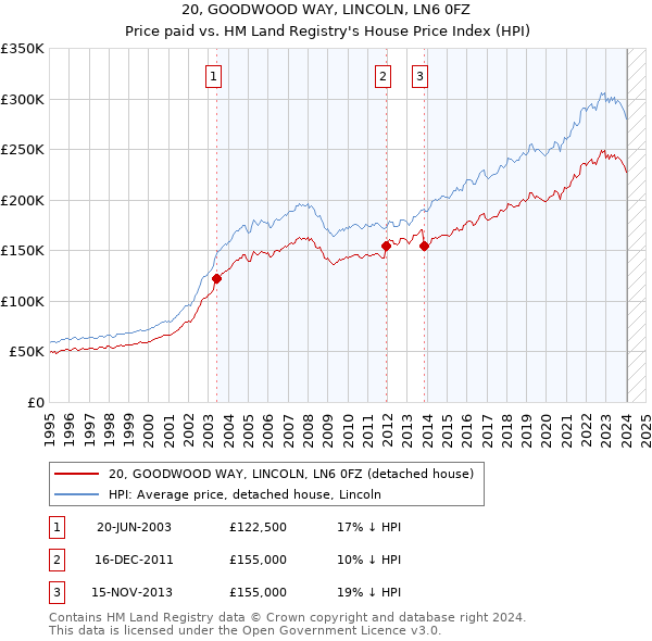 20, GOODWOOD WAY, LINCOLN, LN6 0FZ: Price paid vs HM Land Registry's House Price Index