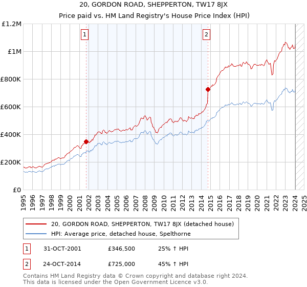 20, GORDON ROAD, SHEPPERTON, TW17 8JX: Price paid vs HM Land Registry's House Price Index