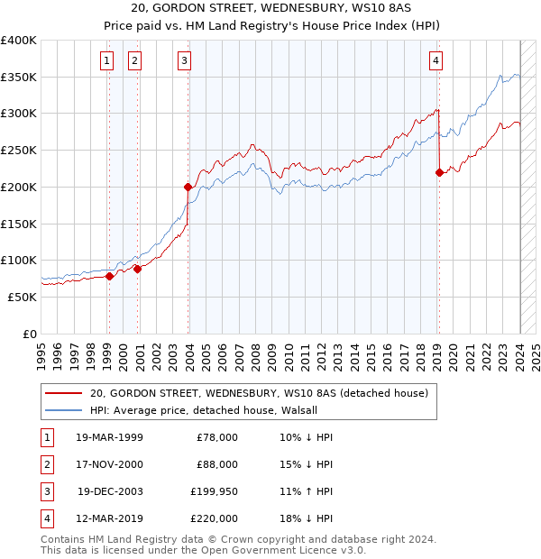 20, GORDON STREET, WEDNESBURY, WS10 8AS: Price paid vs HM Land Registry's House Price Index