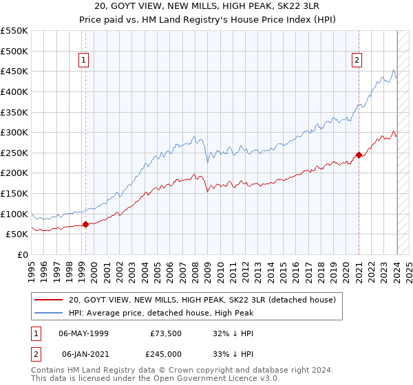 20, GOYT VIEW, NEW MILLS, HIGH PEAK, SK22 3LR: Price paid vs HM Land Registry's House Price Index