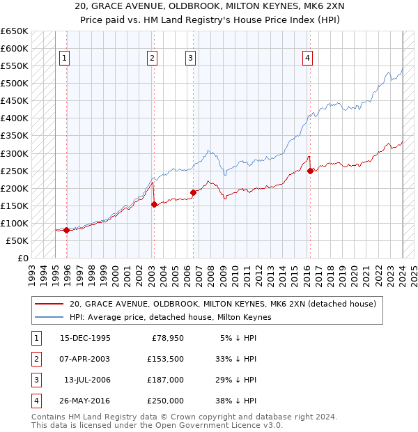 20, GRACE AVENUE, OLDBROOK, MILTON KEYNES, MK6 2XN: Price paid vs HM Land Registry's House Price Index