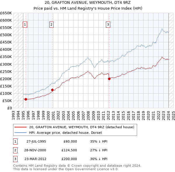 20, GRAFTON AVENUE, WEYMOUTH, DT4 9RZ: Price paid vs HM Land Registry's House Price Index