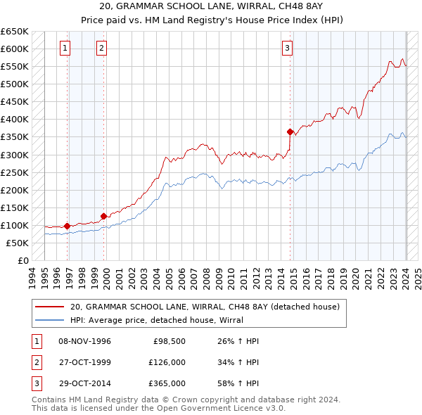 20, GRAMMAR SCHOOL LANE, WIRRAL, CH48 8AY: Price paid vs HM Land Registry's House Price Index