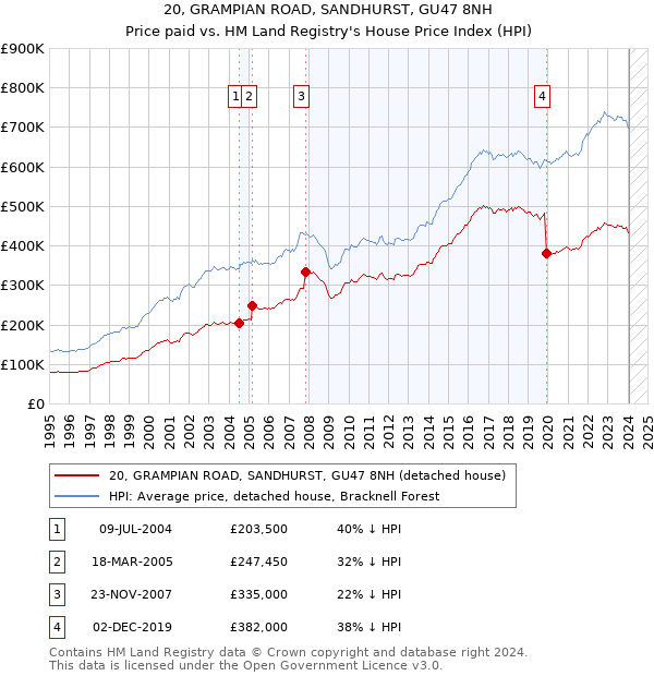 20, GRAMPIAN ROAD, SANDHURST, GU47 8NH: Price paid vs HM Land Registry's House Price Index