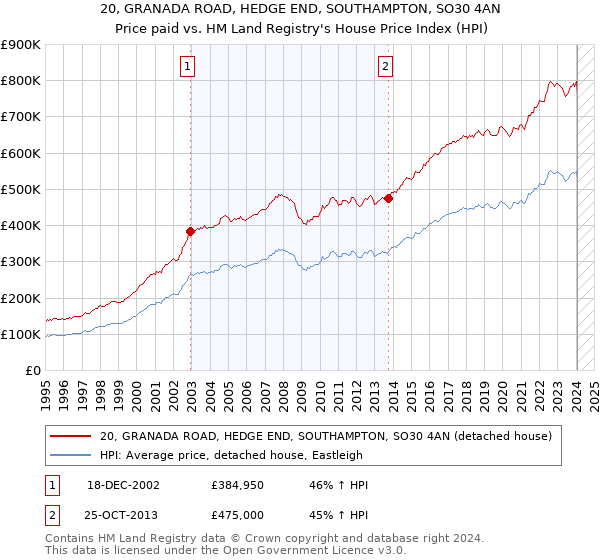 20, GRANADA ROAD, HEDGE END, SOUTHAMPTON, SO30 4AN: Price paid vs HM Land Registry's House Price Index