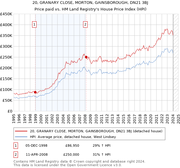 20, GRANARY CLOSE, MORTON, GAINSBOROUGH, DN21 3BJ: Price paid vs HM Land Registry's House Price Index
