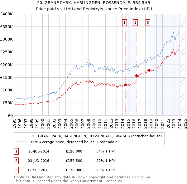 20, GRANE PARK, HASLINGDEN, ROSSENDALE, BB4 5HB: Price paid vs HM Land Registry's House Price Index