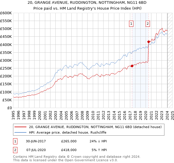 20, GRANGE AVENUE, RUDDINGTON, NOTTINGHAM, NG11 6BD: Price paid vs HM Land Registry's House Price Index