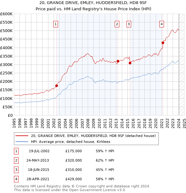 20, GRANGE DRIVE, EMLEY, HUDDERSFIELD, HD8 9SF: Price paid vs HM Land Registry's House Price Index