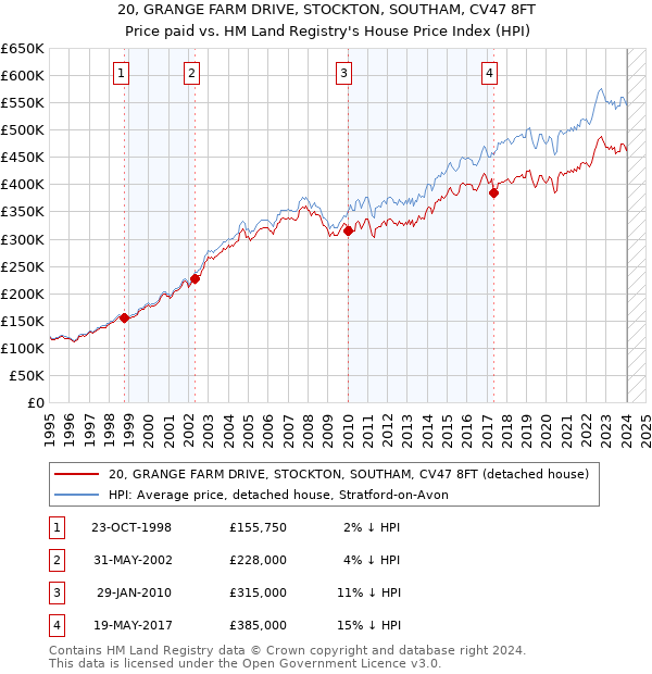 20, GRANGE FARM DRIVE, STOCKTON, SOUTHAM, CV47 8FT: Price paid vs HM Land Registry's House Price Index