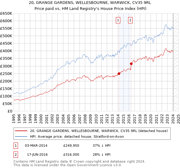 20, GRANGE GARDENS, WELLESBOURNE, WARWICK, CV35 9RL: Price paid vs HM Land Registry's House Price Index