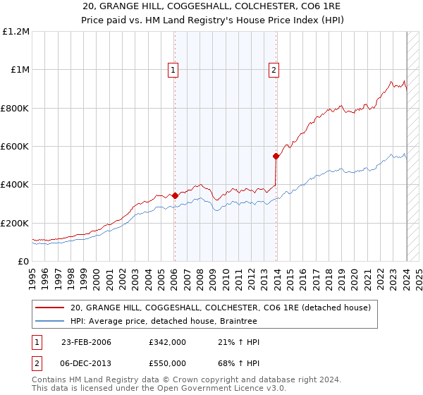20, GRANGE HILL, COGGESHALL, COLCHESTER, CO6 1RE: Price paid vs HM Land Registry's House Price Index