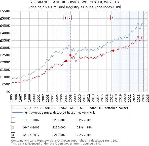 20, GRANGE LANE, RUSHWICK, WORCESTER, WR2 5TG: Price paid vs HM Land Registry's House Price Index