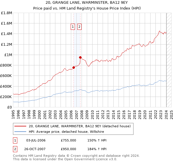20, GRANGE LANE, WARMINSTER, BA12 9EY: Price paid vs HM Land Registry's House Price Index