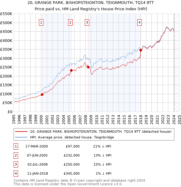 20, GRANGE PARK, BISHOPSTEIGNTON, TEIGNMOUTH, TQ14 9TT: Price paid vs HM Land Registry's House Price Index