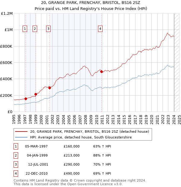 20, GRANGE PARK, FRENCHAY, BRISTOL, BS16 2SZ: Price paid vs HM Land Registry's House Price Index