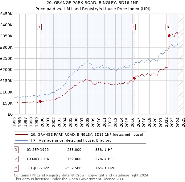 20, GRANGE PARK ROAD, BINGLEY, BD16 1NP: Price paid vs HM Land Registry's House Price Index
