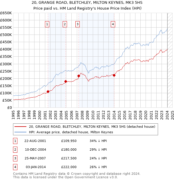 20, GRANGE ROAD, BLETCHLEY, MILTON KEYNES, MK3 5HS: Price paid vs HM Land Registry's House Price Index