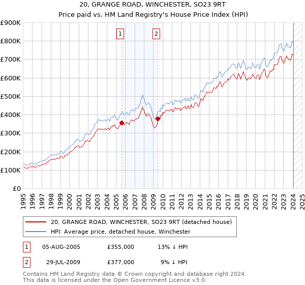 20, GRANGE ROAD, WINCHESTER, SO23 9RT: Price paid vs HM Land Registry's House Price Index