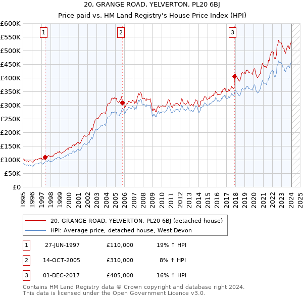 20, GRANGE ROAD, YELVERTON, PL20 6BJ: Price paid vs HM Land Registry's House Price Index