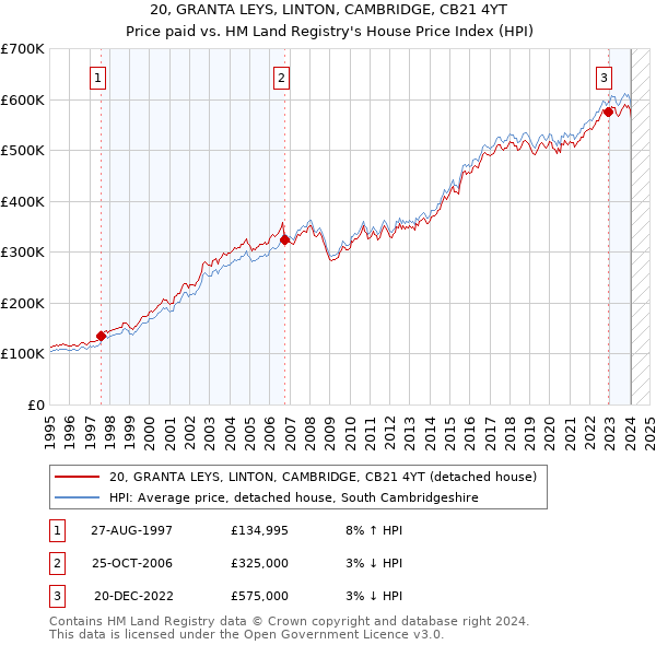 20, GRANTA LEYS, LINTON, CAMBRIDGE, CB21 4YT: Price paid vs HM Land Registry's House Price Index