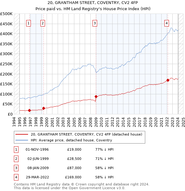 20, GRANTHAM STREET, COVENTRY, CV2 4FP: Price paid vs HM Land Registry's House Price Index