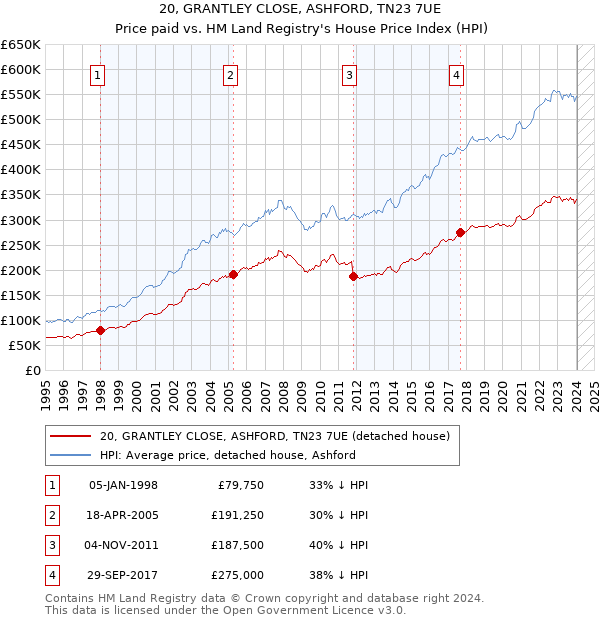 20, GRANTLEY CLOSE, ASHFORD, TN23 7UE: Price paid vs HM Land Registry's House Price Index