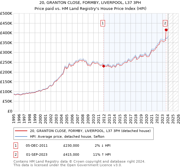 20, GRANTON CLOSE, FORMBY, LIVERPOOL, L37 3PH: Price paid vs HM Land Registry's House Price Index