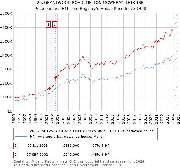 20, GRANTWOOD ROAD, MELTON MOWBRAY, LE13 1SB: Price paid vs HM Land Registry's House Price Index