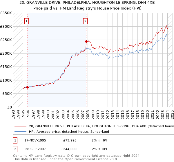 20, GRANVILLE DRIVE, PHILADELPHIA, HOUGHTON LE SPRING, DH4 4XB: Price paid vs HM Land Registry's House Price Index
